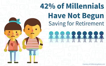 42pct of millennials havent saved for retirement