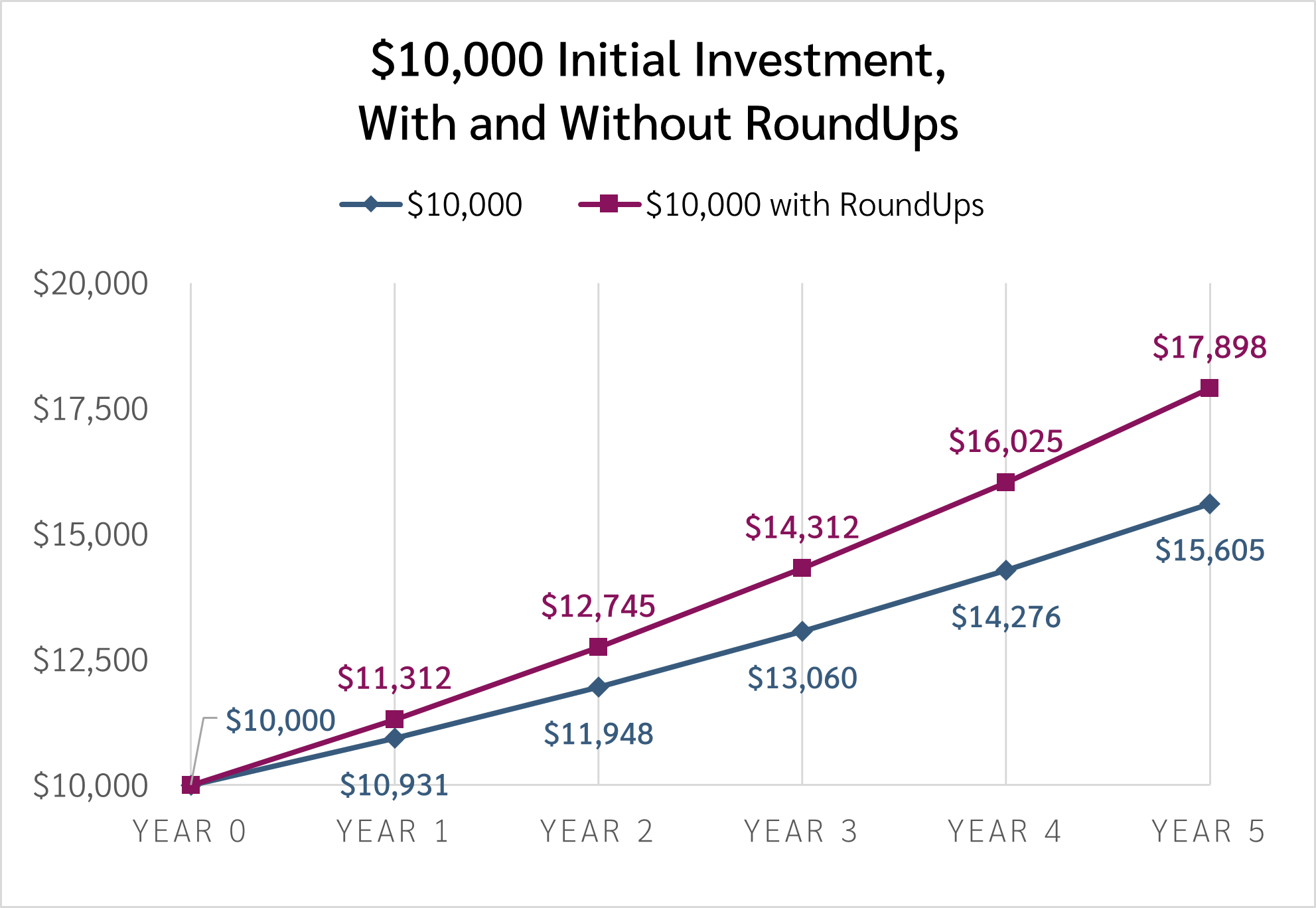 10000 at 9and10 percent graph - 3 10000 at 9and10 percent graph - 3